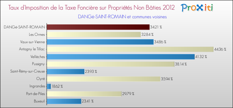 Taux d'imposition de la taxe foncière sur les immeubles et terrains non batis 2012 pour DANGé-SAINT-ROMAIN et les communes proches Comparaison des taux d'imposition de la taxe foncière sur les immeubles et terrains non batis 2012 pour DANGé-SAINT-ROMAIN et les communes voisines