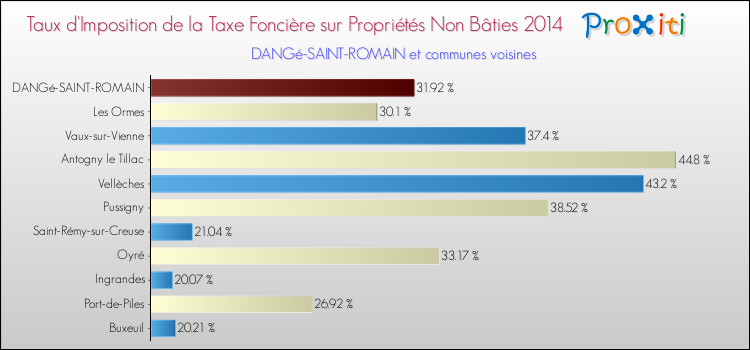 Taux d'imposition de la taxe foncière sur les immeubles et terrains non batis 2014 pour DANGé-SAINT-ROMAIN et les communes proches Comparaison des taux d'imposition de la taxe foncière sur les immeubles et terrains non batis 2014 pour DANGé-SAINT-ROMAIN et les communes voisines