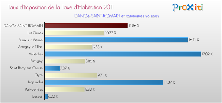 Taux d'imposition de la taxe d'habitation 2011 pour DANGé-SAINT-ROMAIN et les communes proches Comparaison des taux d'imposition de la taxe d'habitation 2011 pour DANGé-SAINT-ROMAIN et les communes voisines