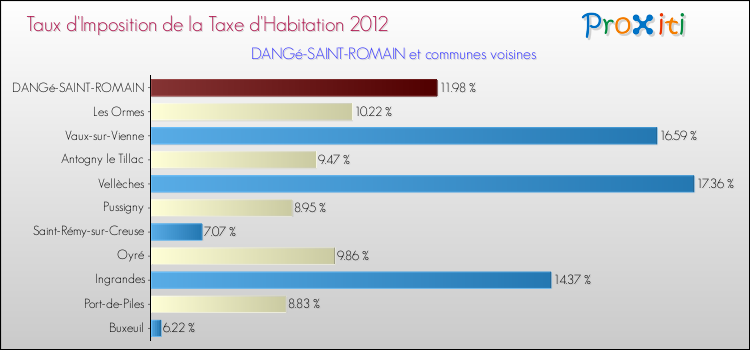 Taux d'imposition de la taxe d'habitation 2012 pour DANGé-SAINT-ROMAIN et les communes proches Comparaison des taux d'imposition de la taxe d'habitation 2012 pour DANGé-SAINT-ROMAIN et les communes voisines