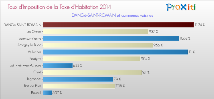 Taux d'imposition de la taxe d'habitation 2014 pour DANGé-SAINT-ROMAIN et les communes proches Comparaison des taux d'imposition de la taxe d'habitation 2014 pour DANGé-SAINT-ROMAIN et les communes voisines