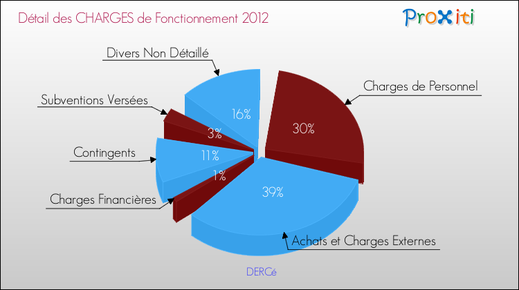 Décomposition des Charges de Fonctionnement 2012 de la commune de DERCé Charges de Fonctionnement 2012 pour la commune de DERCé