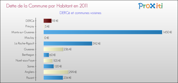 Dette par habitant de la commune en 2011 pour DERCé et les communes proches Comparaison de la dette par habitant de la commune en 2011 pour DERCé et les communes voisines