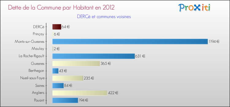 Dette par habitant de la commune en 2012 pour DERCé et les communes proches Comparaison de la dette par habitant de la commune en 2012 pour DERCé et les communes voisines