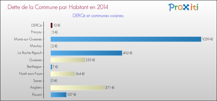 Dette par habitant de la commune en 2014 pour DERCé et les communes proches Comparaison de la dette par habitant de la commune en 2014 pour DERCé et les communes voisines