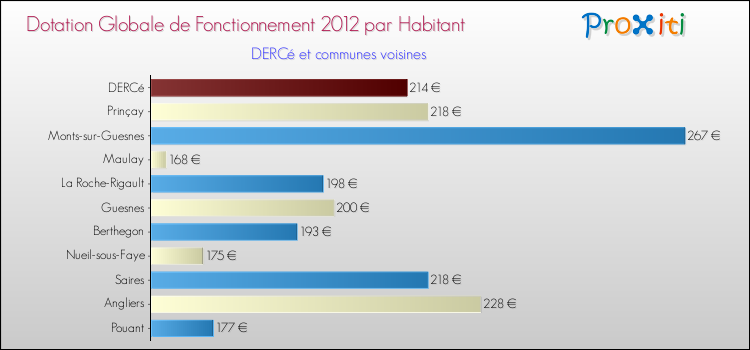 Montant des dotations globales de fonctionnement DGF par Habitant pour DERCé et les communes proches Comparaison des des dotations globales de fonctionnement DGF par habitant pour DERCé et les communes voisines