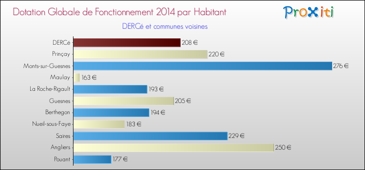 Montant des dotations globales de fonctionnement DGF par Habitant pour DERCé et les communes proches en 2014. Comparaison des des dotations globales de fonctionnement DGF par habitant pour DERCé et les communes voisines en 2014.