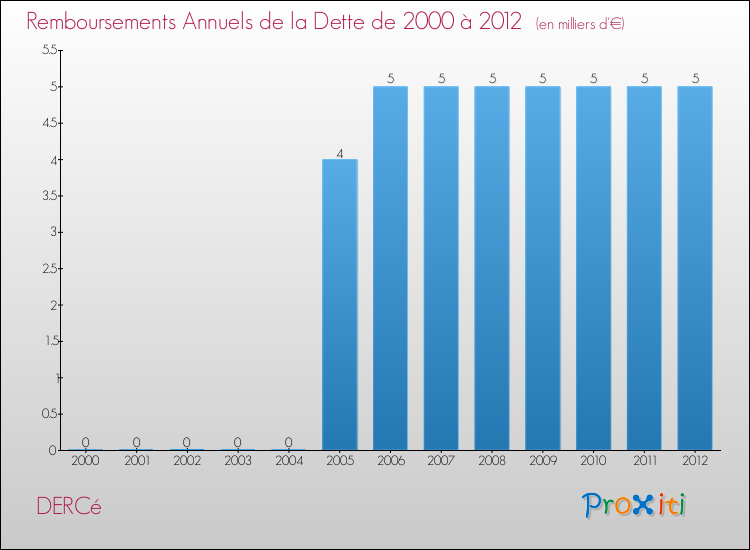 Evolution de l'annuité de la dette pour la commune de DERCé de 2000 à 2012 Annuités de la dette pour DERCé de 2000 à 2012