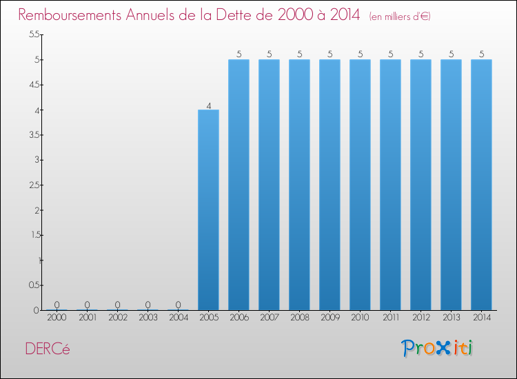 Evolution de l'annuité de la dette pour la commune de DERCé de 2000 à 2014 Annuités de la dette pour DERCé de 2000 à 2014
