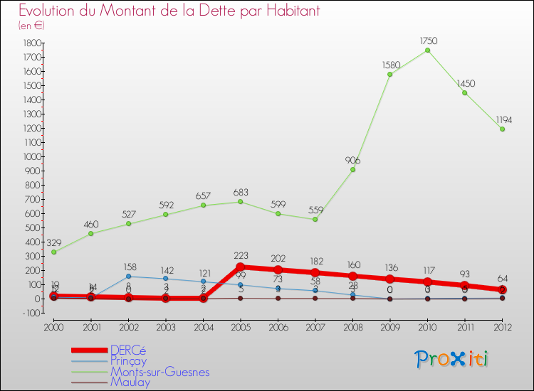 Evolution de la dette par habitant pour la commune de DERCé et les communes proches de 2000 à 2012 Comparaison de la dette par habitant pour DERCé et les communes voisines de 2000 à 2012