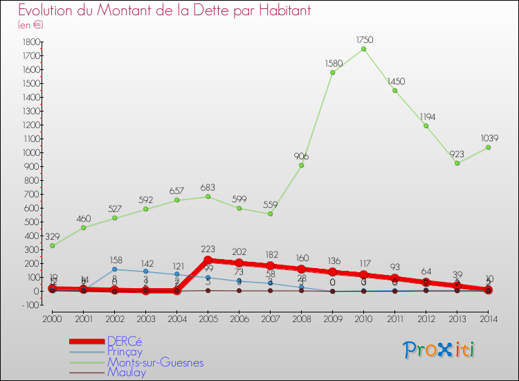 Evolution de la dette par habitant pour la commune de DERCé et les communes proches de 2000 à 2014 Comparaison de la dette par habitant pour DERCé et les communes voisines de 2000 à 2014