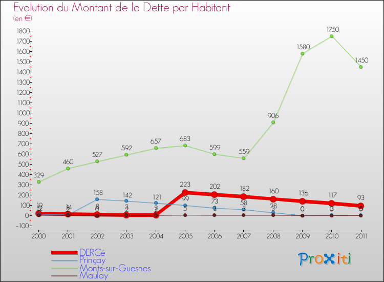 Evolution de la dette par habitant pour la commune de DERCé et les communes proches Comparaison de la dette par habitant pour DERCé et les communes voisines