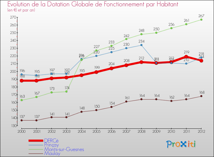 Evolution et montant de la dotation globale de fonctionnement par Habitant pour DERCé et les communes proches Comparaison des dotations globales de fonctionnement par habitant pour DERCé et les communes voisines