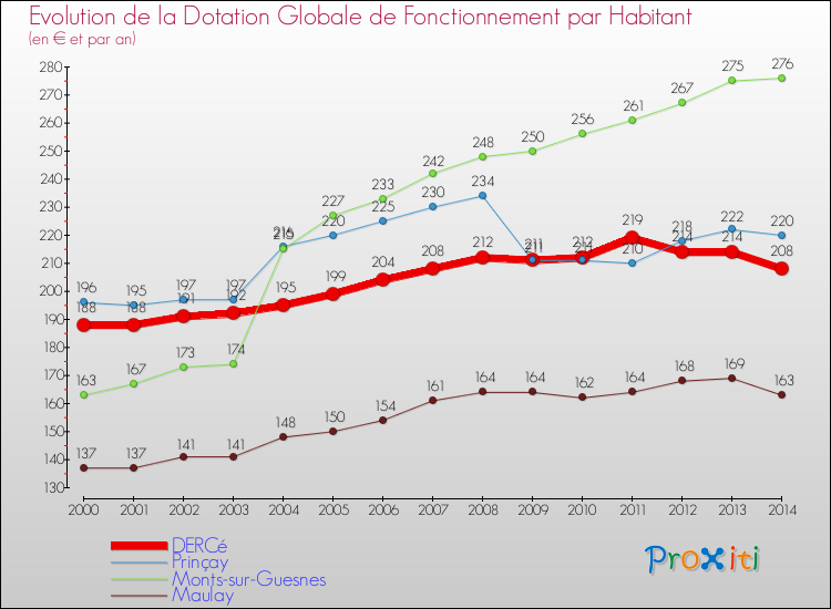 Evolution et montant de la dotation globale de fonctionnement par Habitant pour DERCé et les communes proches de 2000 à 2014. Comparaison des dotations globales de fonctionnement par habitant pour DERCé et les communes voisines de 2000 à 2014.