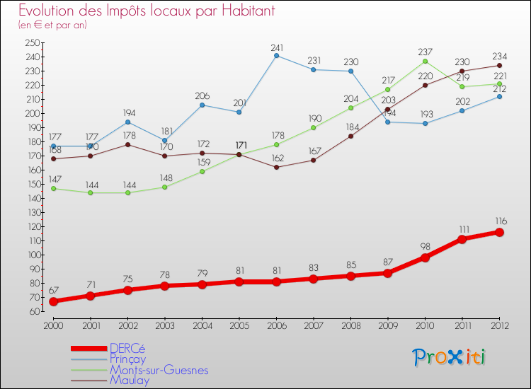 Evolution et montant des impôts locaux par Habitant pour DERCé et les communes proches Comparaison des impôts locaux par habitant pour DERCé et les communes voisines