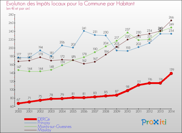 Evolution et montant des impôts locaux par Habitant pour DERCé et les communes proches de 2000 à 2014 Comparaison des impôts locaux par habitant pour DERCé et les communes voisines de 2000 à 2014