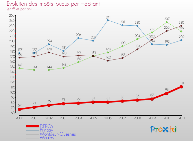 Evolution et montant des impôts locaux par Habitant pour DERCé et les communes proches Comparaison des impôts locaux par habitant pour DERCé et les communes voisines