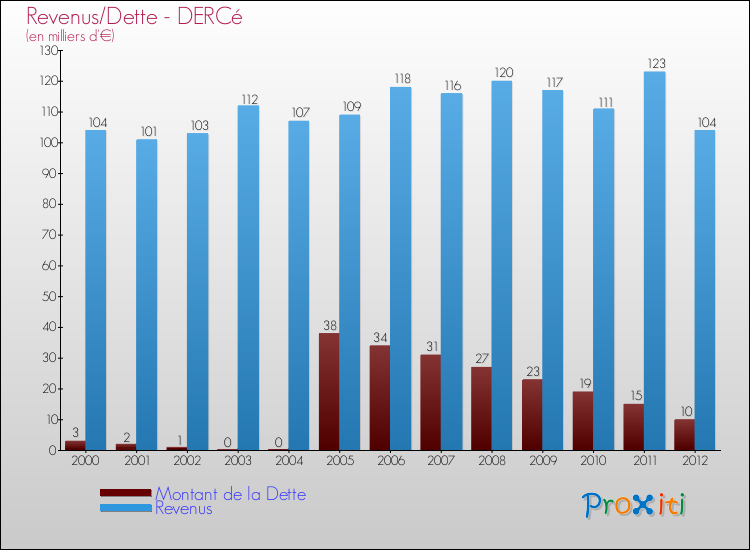 Evolution comparée de la dette et des revenus pour la commune de DERCé de 2000 à 2012 Comparaison de la dette et des revenus pour DERCé de 2000 à 2012