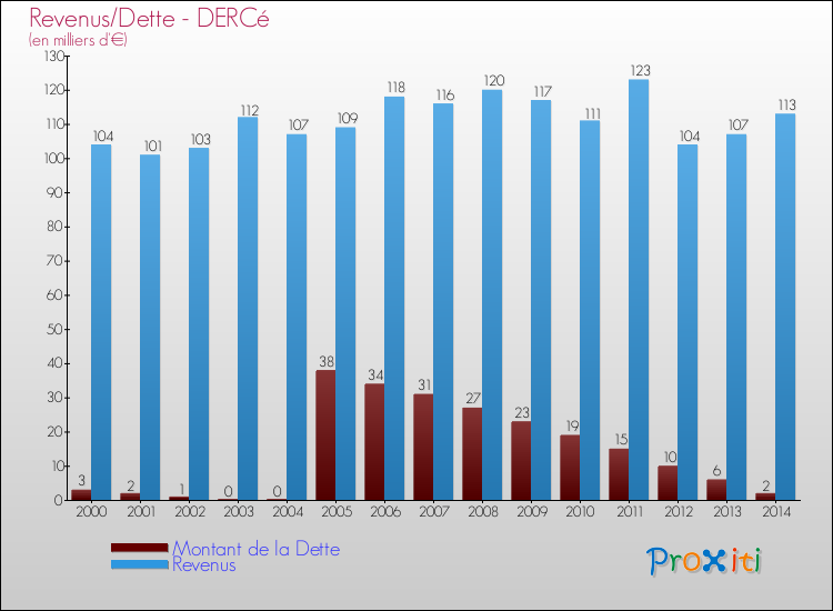 Evolution comparée de la dette et des revenus pour la commune de DERCé de 2000 à 2014 Comparaison de la dette et des revenus pour DERCé de 2000 à 2014