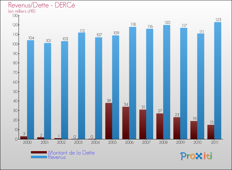 Evolution comparée de la dette et des revenus pour la commune de DERCé de 2000 à 2011 Comparaison de la dette et des revenus pour DERCé de 2000 à 2011