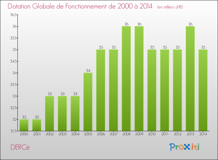 Evolution du montant de la Dotation Globale de Fonctionnement pour la commune de DERCé de 2000 à 2014 Evolution du montant de la Dotation Globale de Fonctionnement pour DERCé de 2000 à 2014
