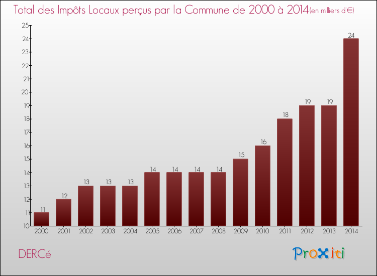 Evolution des Impôts Locaux pour la commune de DERCé de 2000 à 2014 Evolution des Impôts Locaux pour DERCé de 2000 à 2014