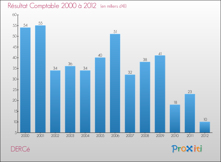 Evolution du résultat comptable pour la commune de DERCé de 2000 à 2012 Evolution du résultat comptable pour DERCé de 2000 à 2012