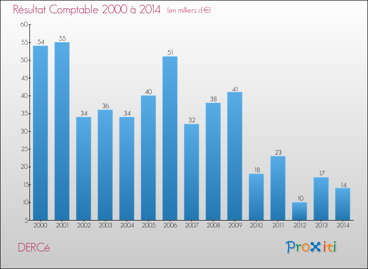 Evolution du résultat comptable pour la commune de DERCé de 2000 à 2014 Evolution du résultat comptable pour DERCé de 2000 à 2014