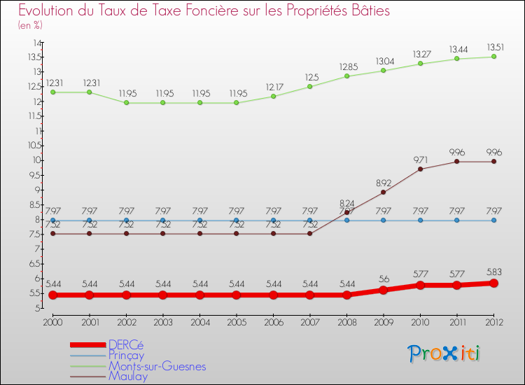 Evolution du taux de la taxe foncière sur le bati pour DERCé et les communes proches de 2000 à 2012 Comparaison des taux de taxe foncière sur le bati pour DERCé et les communes voisines de 2000 à 2012