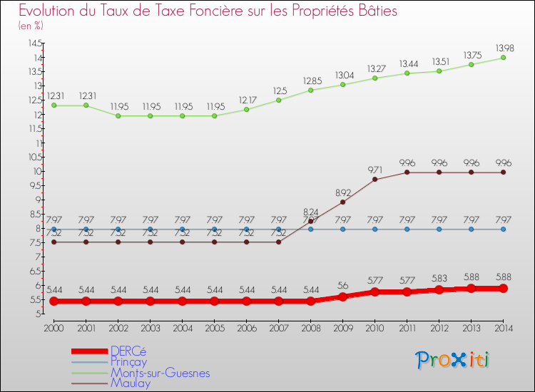 Evolution du taux de la taxe foncière sur le bati pour DERCé et les communes proches de 2000 à 2014 Comparaison des taux de taxe foncière sur le bati pour DERCé et les communes voisines de 2000 à 2014