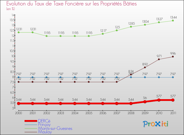 Evolution du taux de la taxe foncière sur le bati pour DERCé et les communes proches Comparaison des taux de taxe foncière sur le bati pour DERCé et les communes voisines