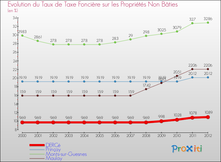 Evolution du taux de la taxe foncière sur les immeubles et terrains non batis pour DERCé et les communes proches de 2000 à 2012 Comparaison des taux de la taxe foncière sur les immeubles et terrains non batis pour DERCé et les communes voisines de 2000 à 2012