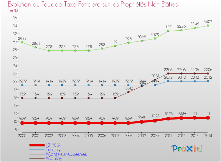 Evolution du taux de la taxe foncière sur les immeubles et terrains non batis pour DERCé et les communes proches de 2000 à 2014 Comparaison des taux de la taxe foncière sur les immeubles et terrains non batis pour DERCé et les communes voisines de 2000 à 2014