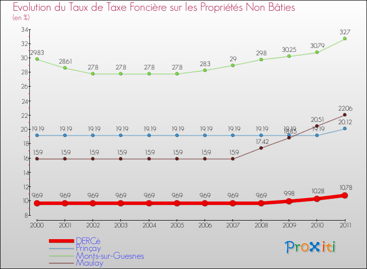 Evolution du taux de la taxe foncière sur les immeubles et terrains non batis pour DERCé et les communes proches Comparaison des taux de la taxe foncière sur les immeubles et terrains non batis pour DERCé et les communes voisines
