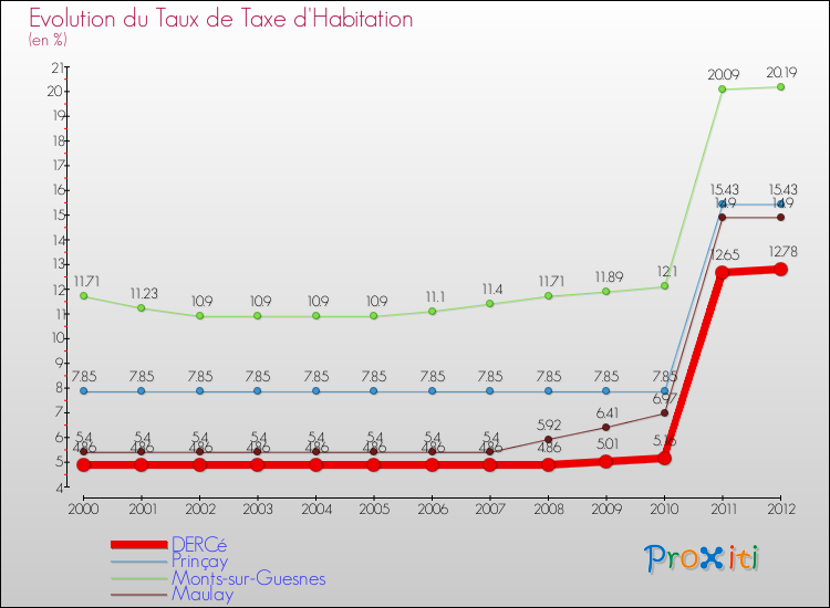 Evolution du taux de la taxe d'habitation pour DERCé et les communes proches Comparaison des taux de la taxe d'habitation pour DERCé et les communes voisines