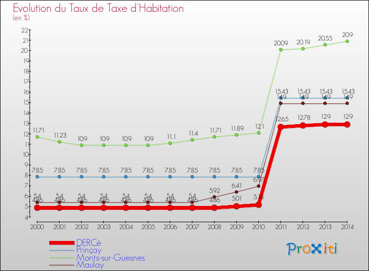 Evolution du taux de la taxe d'habitation pour DERCé et les communes proches de 2000 à 2014 Comparaison des taux de la taxe d'habitation pour DERCé et les communes voisines de 2000 à 2014