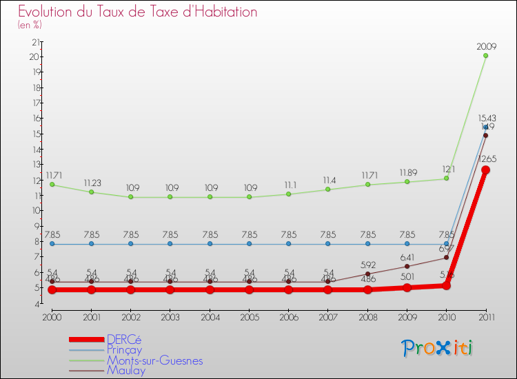 Evolution du taux de la taxe d'habitation pour DERCé et les communes proches Comparaison des taux de la taxe d'habitation pour DERCé et les communes voisines