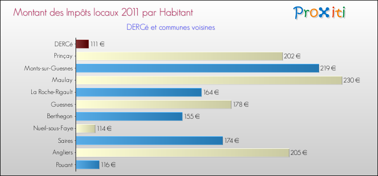 Montant des impôts locaux par Habitant pour DERCé et les communes proches Comparaison des impôts locaux par habitant pour DERCé et les communes voisines