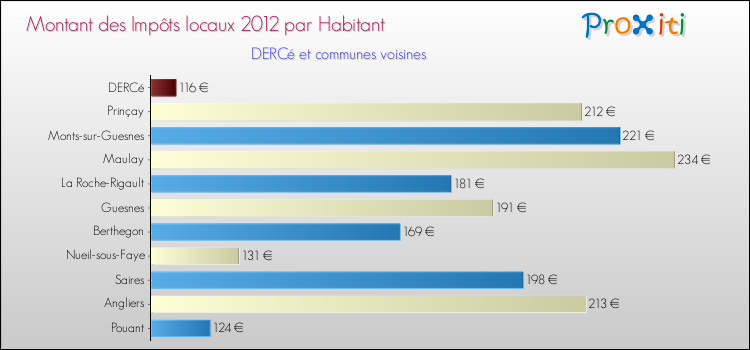 Montant des impôts locaux par Habitant pour DERCé et les communes proches Comparaison des impôts locaux par habitant pour DERCé et les communes voisines