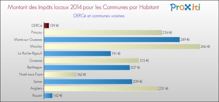 Montant des impôts locaux par Habitant pour DERCé et les communes proches en 2014 Comparaison des impôts locaux par habitant pour DERCé et les communes voisines en 2014