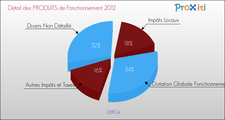 Décomposition du Budget de Fonctionnement 2012 de la commune de DERCé Budget de Fonctionnement 2012 pour la commune de DERCé