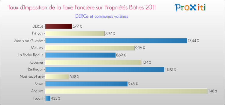 Taux d'imposition de la taxe foncière sur le bati 2011 pour DERCé et les communes proches Comparaison des taux d'imposition de la taxe foncière sur le bati 2011 pour DERCé et les communes voisines
