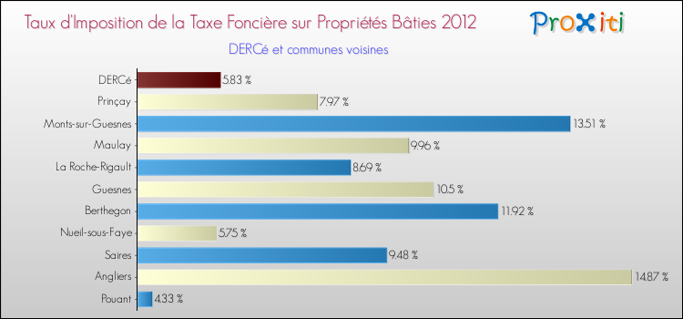 Taux d'imposition de la taxe foncière sur le bati 2012 pour DERCé et les communes proches Comparaison des taux d'imposition de la taxe foncière sur le bati 2012 pour DERCé et les communes voisines