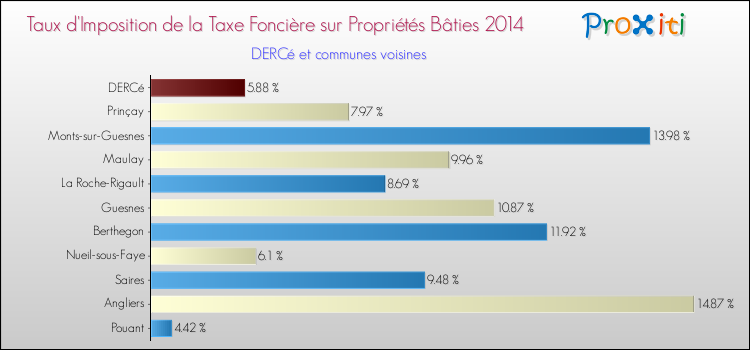 Taux d'imposition de la taxe foncière sur le bati 2014 pour DERCé et les communes proches Comparaison des taux d'imposition de la taxe foncière sur le bati 2014 pour DERCé et les communes voisines