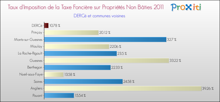 Taux d'imposition de la taxe foncière sur les immeubles et terrains non batis 2011 pour DERCé et les communes proches Comparaison des taux d'imposition de la taxe foncière sur les immeubles et terrains non batis 2011 pour DERCé et les communes voisines