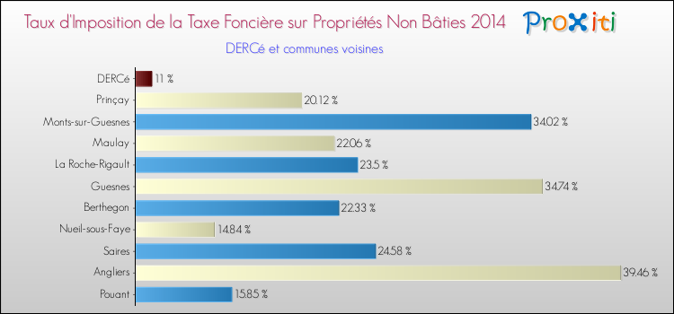 Taux d'imposition de la taxe foncière sur les immeubles et terrains non batis 2014 pour DERCé et les communes proches Comparaison des taux d'imposition de la taxe foncière sur les immeubles et terrains non batis 2014 pour DERCé et les communes voisines