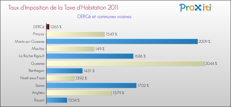 Taux d'imposition de la taxe d'habitation 2011 pour DERCé et les communes proches Comparaison des taux d'imposition de la taxe d'habitation 2011 pour DERCé et les communes voisines