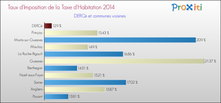 Taux d'imposition de la taxe d'habitation 2014 pour DERCé et les communes proches Comparaison des taux d'imposition de la taxe d'habitation 2014 pour DERCé et les communes voisines