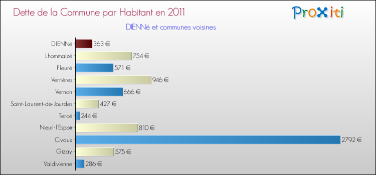 Dette par habitant de la commune en 2011 pour DIENNé et les communes proches Comparaison de la dette par habitant de la commune en 2011 pour DIENNé et les communes voisines