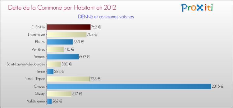Dette par habitant de la commune en 2012 pour DIENNé et les communes proches Comparaison de la dette par habitant de la commune en 2012 pour DIENNé et les communes voisines